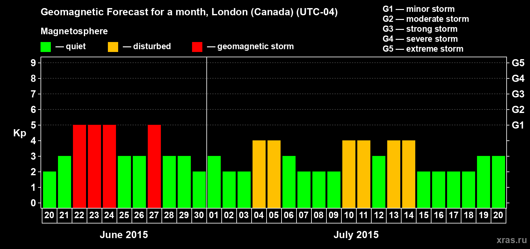 Forecast of the daily maximal value of geomagnetic index Kp for <b>1 month</b> (31 days) <b>from Jun 20, 2015 to Jul 20, 2015</b>