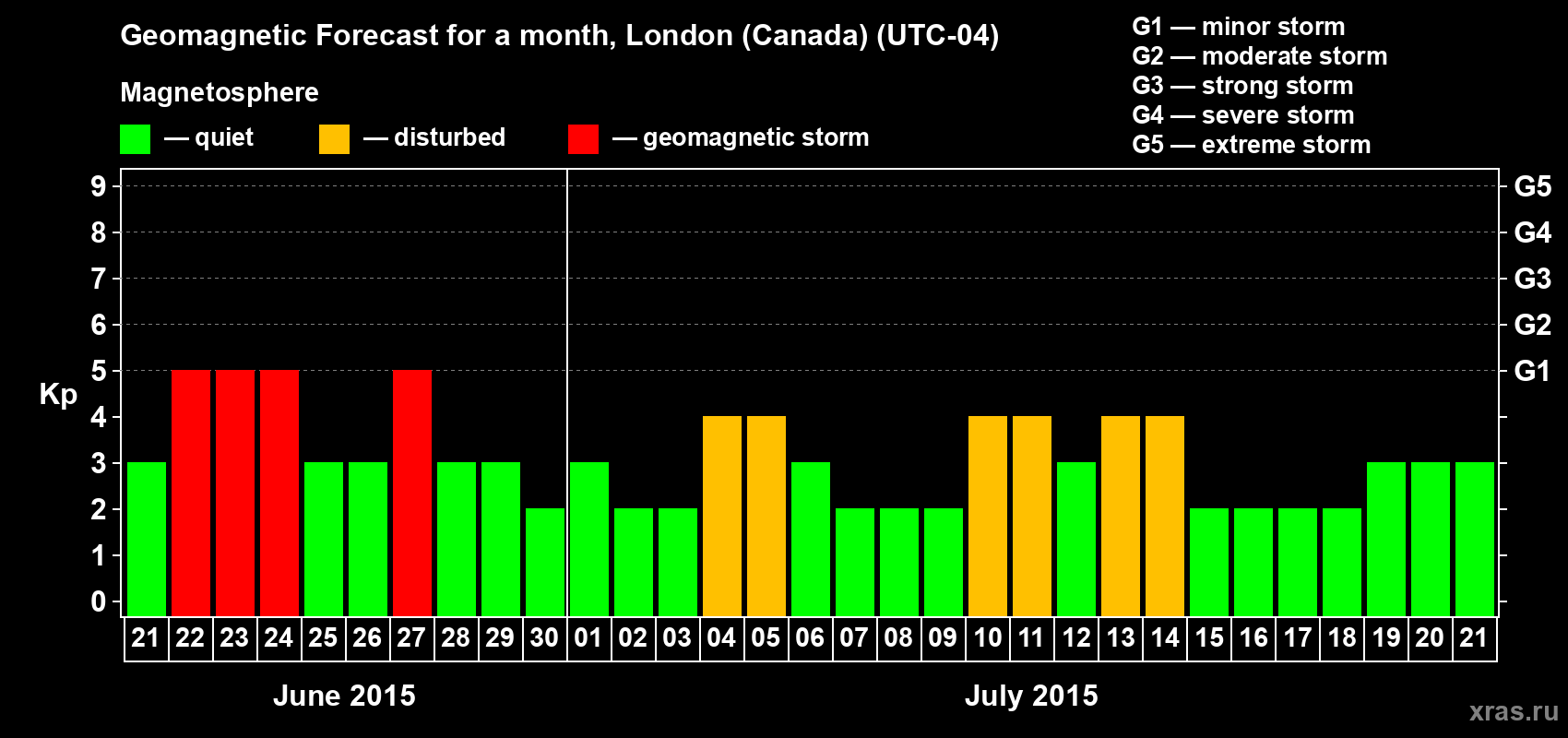 Forecast of the daily maximal value of geomagnetic index Kp for <b>1 month</b> (31 days) <b>from Jun 21, 2015 to Jul 21, 2015</b>