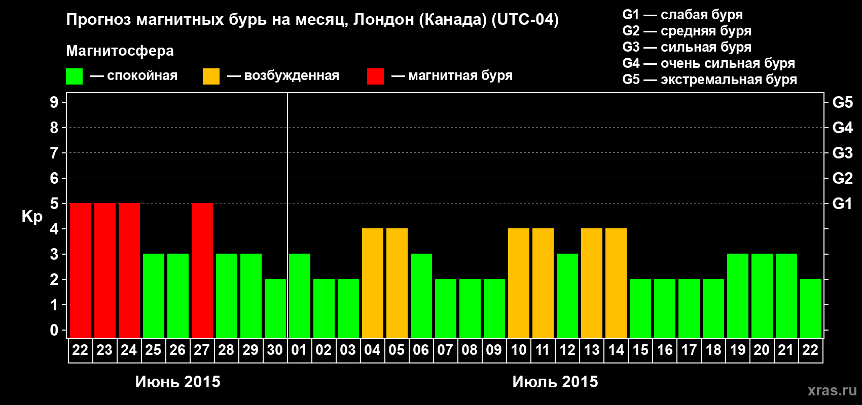Прогноз максимального суточного геомагнитного индекса Kp на <b>1 месяц</b> (31 день) <b>с 22 июня по 22 июля 2015 г</b>