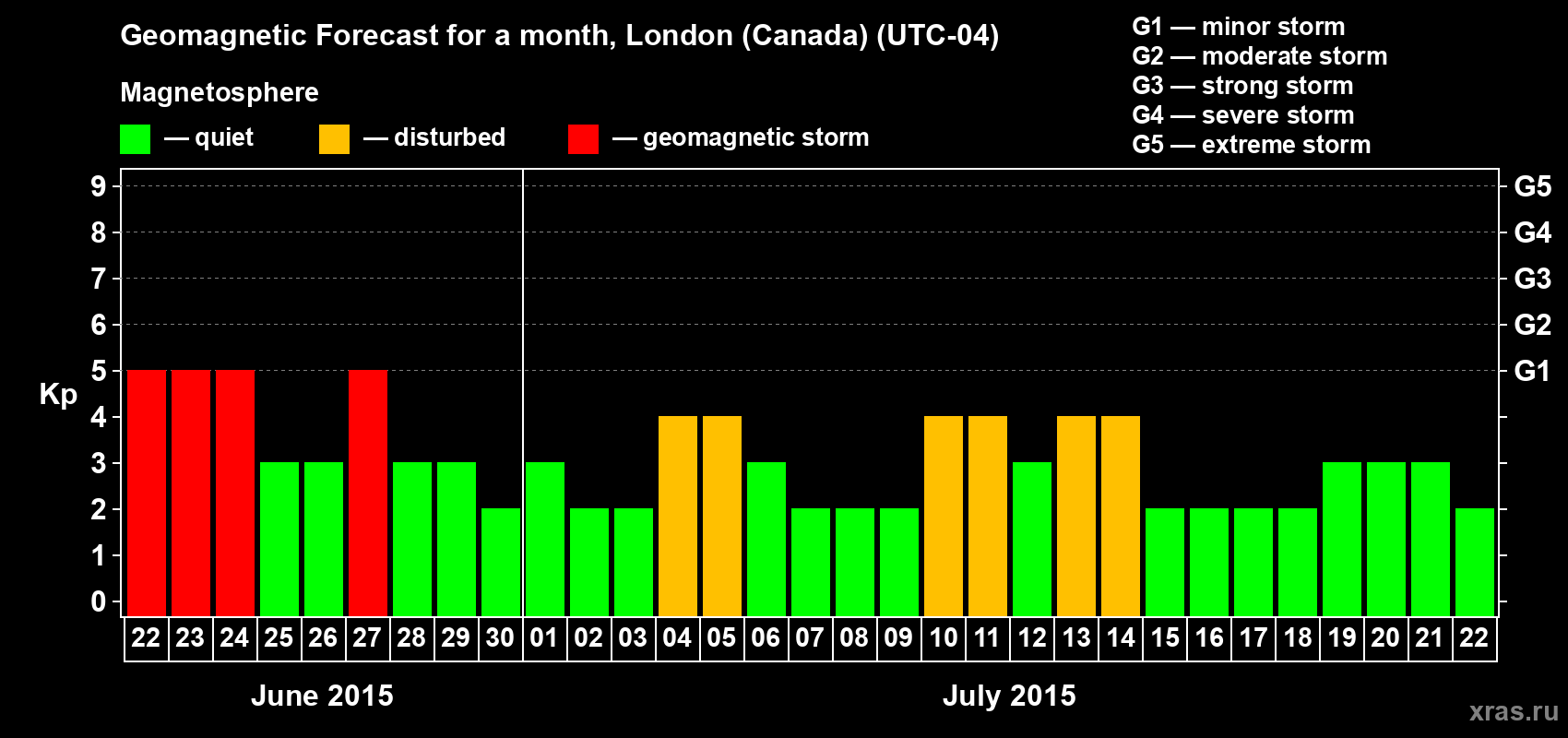 Forecast of the daily maximal value of geomagnetic index Kp for <b>1 month</b> (31 days) <b>from Jun 22, 2015 to Jul 22, 2015</b>