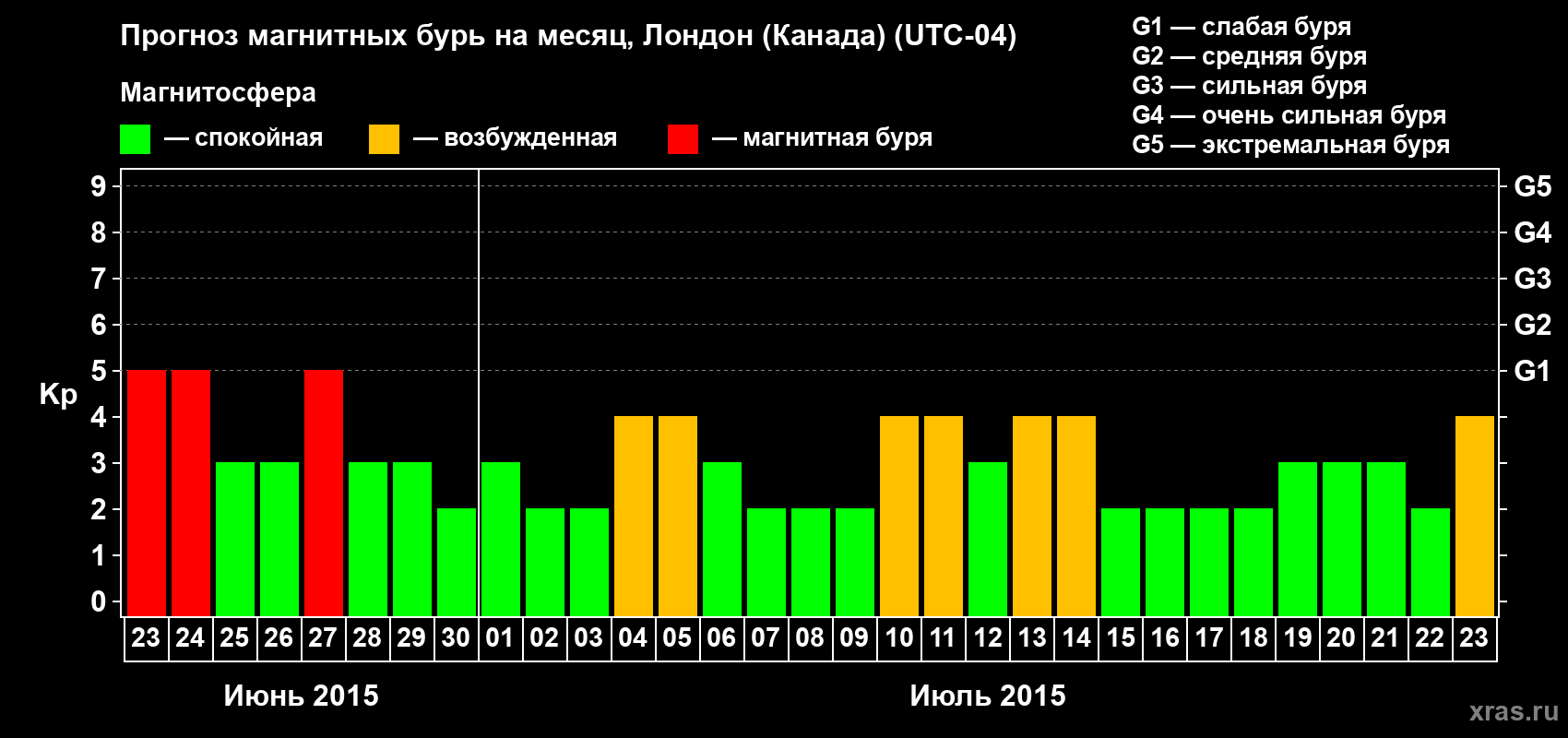 Прогноз максимального суточного геомагнитного индекса Kp на <b>1 месяц</b> (31 день) <b>с 23 июня по 23 июля 2015 г</b>