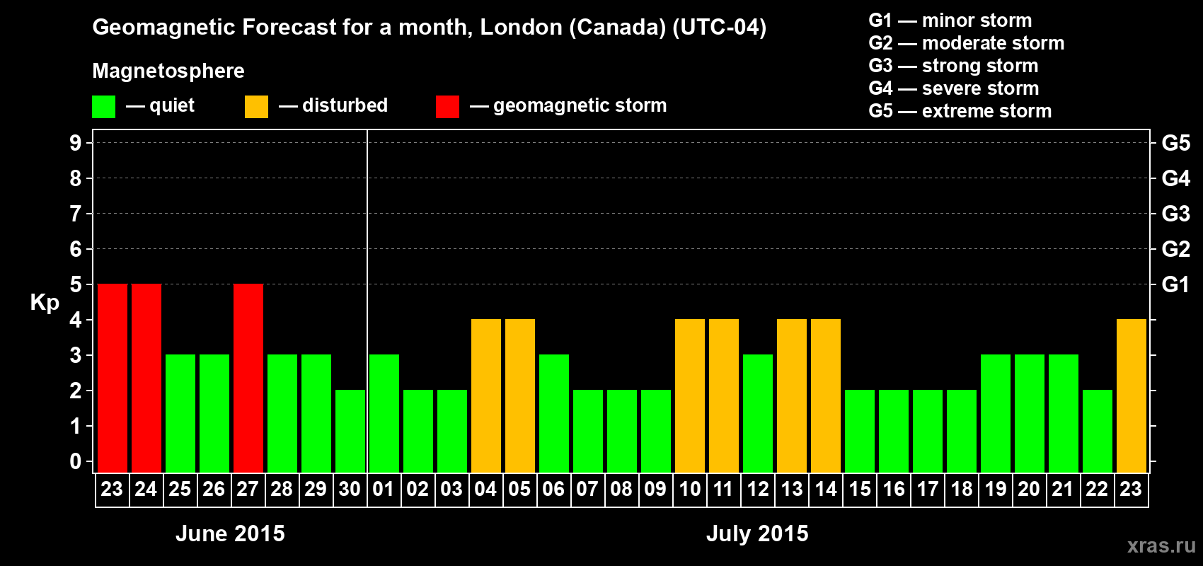 Forecast of the daily maximal value of geomagnetic index Kp for <b>1 month</b> (31 days) <b>from Jun 23, 2015 to Jul 23, 2015</b>