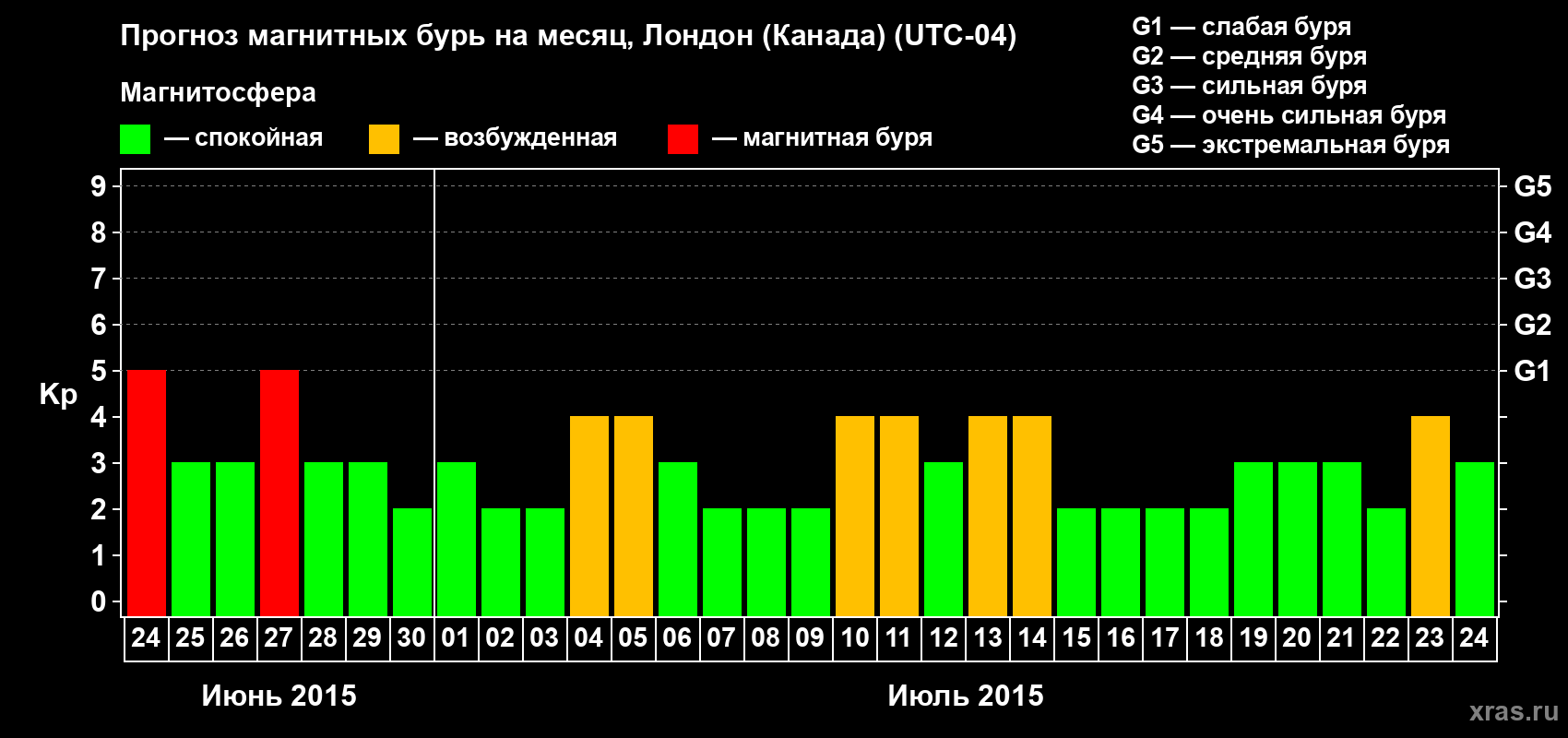 Прогноз максимального суточного геомагнитного индекса Kp на <b>1 месяц</b> (31 день) <b>с 24 июня по 24 июля 2015 г</b>
