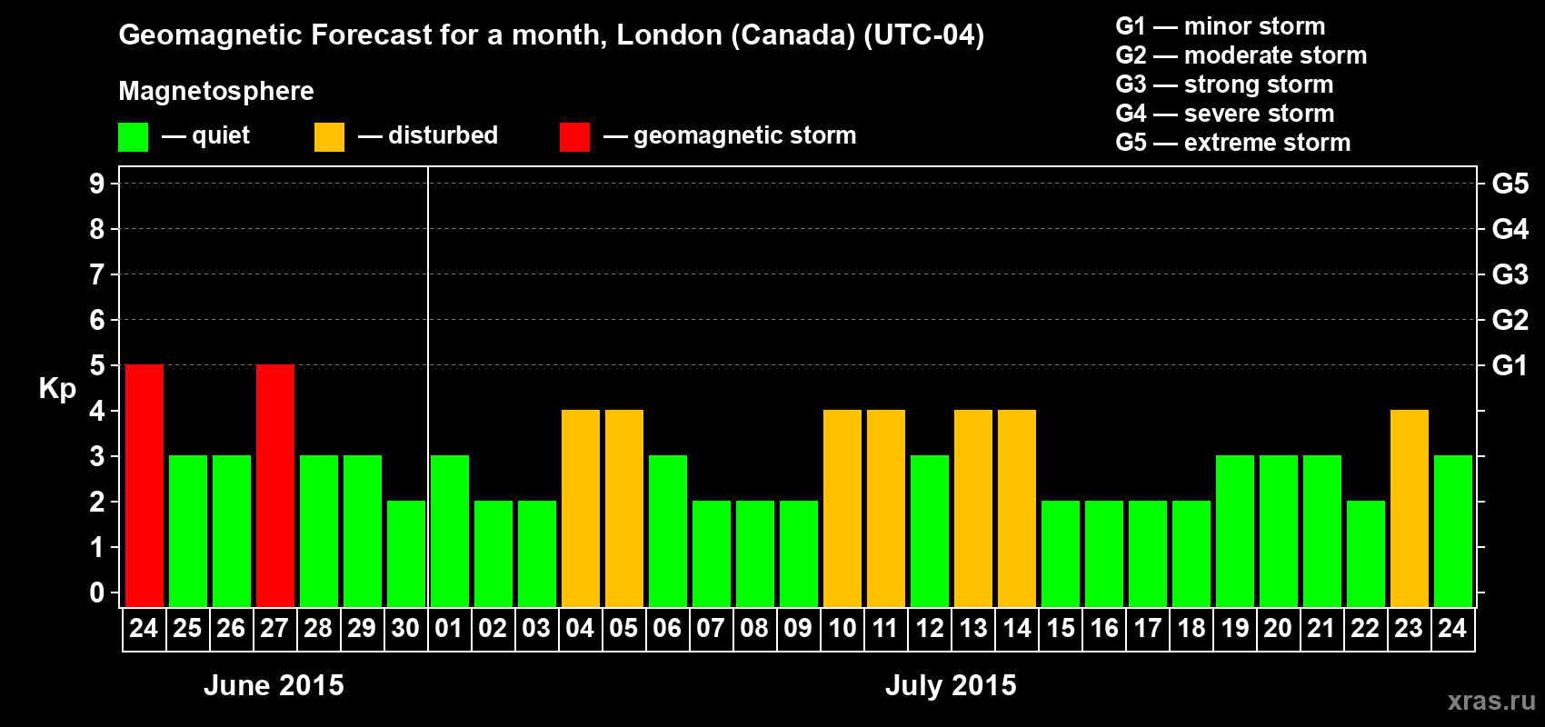 Forecast of the daily maximal value of geomagnetic index Kp for <b>1 month</b> (31 days) <b>from Jun 24, 2015 to Jul 24, 2015</b>