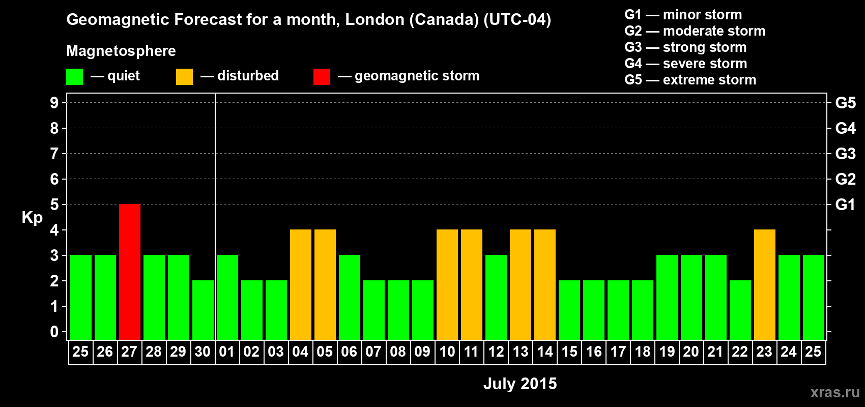 Forecast of the daily maximal value of geomagnetic index Kp for <b>1 month</b> (31 days) <b>from Jun 25, 2015 to Jul 25, 2015</b>