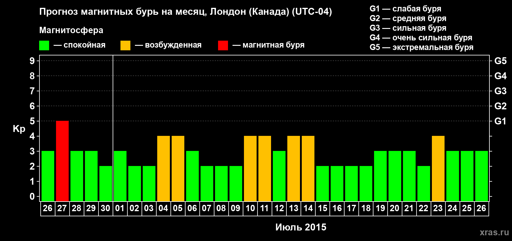Прогноз максимального суточного геомагнитного индекса Kp на <b>1 месяц</b> (31 день) <b>с 26 июня по 26 июля 2015 г</b>