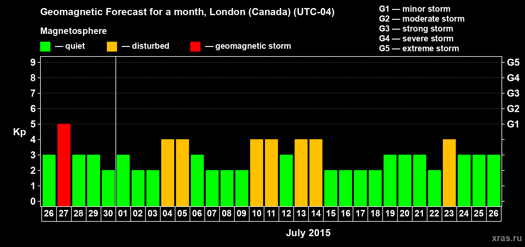 Forecast of the daily maximal value of geomagnetic index Kp for <b>1 month</b> (31 days) <b>from Jun 26, 2015 to Jul 26, 2015</b>
