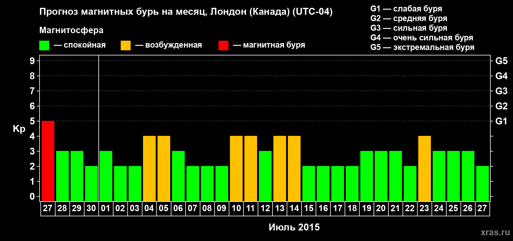 Прогноз максимального суточного геомагнитного индекса Kp на <b>1 месяц</b> (31 день) <b>с 27 июня по 27 июля 2015 г</b>
