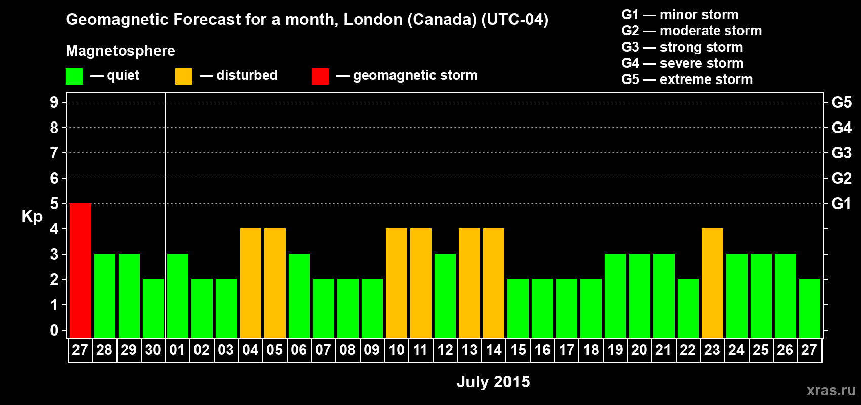 Forecast of the daily maximal value of geomagnetic index Kp for <b>1 month</b> (31 days) <b>from Jun 27, 2015 to Jul 27, 2015</b>