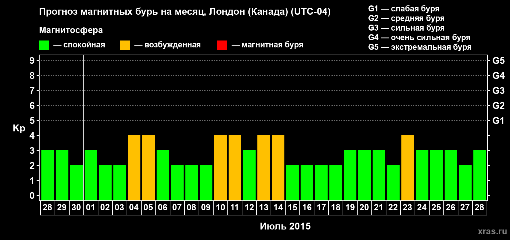 Прогноз максимального суточного геомагнитного индекса Kp на <b>1 месяц</b> (31 день) <b>с 28 июня по 28 июля 2015 г</b>
