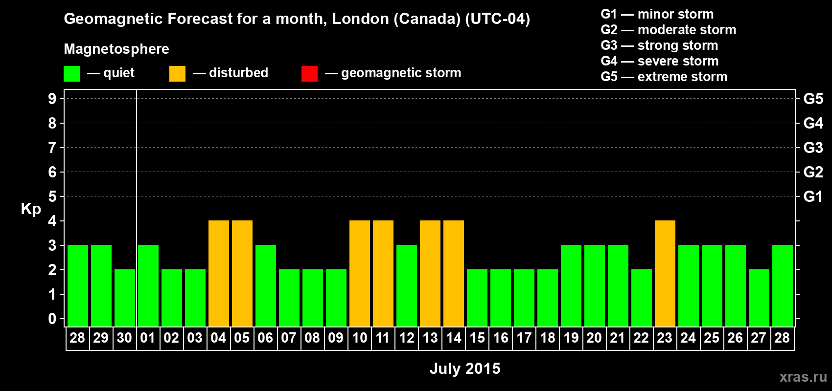 Forecast of the daily maximal value of geomagnetic index Kp for <b>1 month</b> (31 days) <b>from Jun 28, 2015 to Jul 28, 2015</b>
