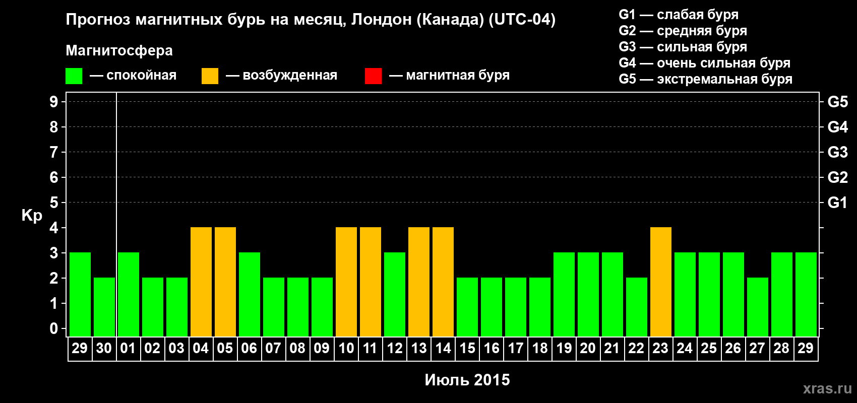 Прогноз максимального суточного геомагнитного индекса Kp на <b>1 месяц</b> (31 день) <b>с 29 июня по 29 июля 2015 г</b>