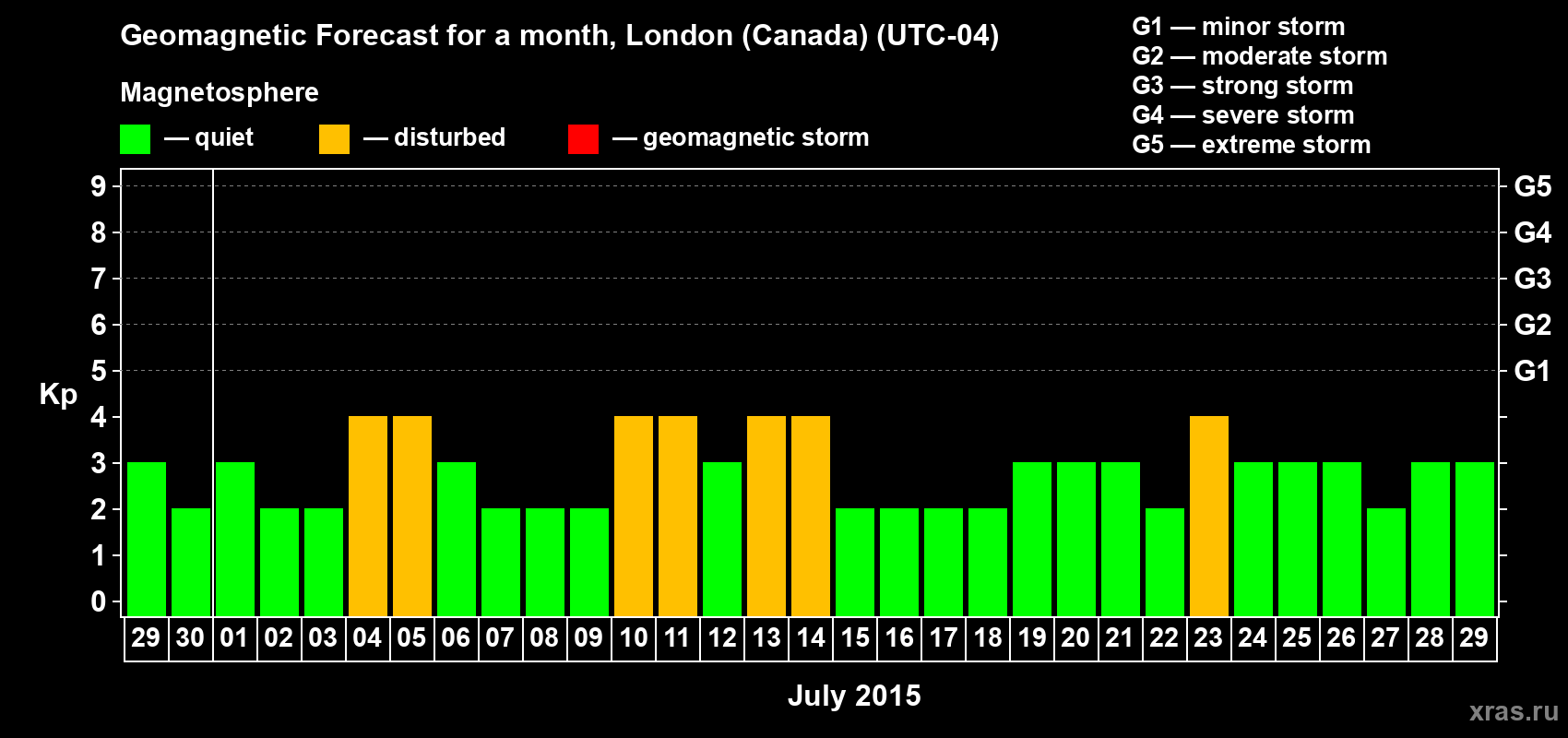 Forecast of the daily maximal value of geomagnetic index Kp for <b>1 month</b> (31 days) <b>from Jun 29, 2015 to Jul 29, 2015</b>