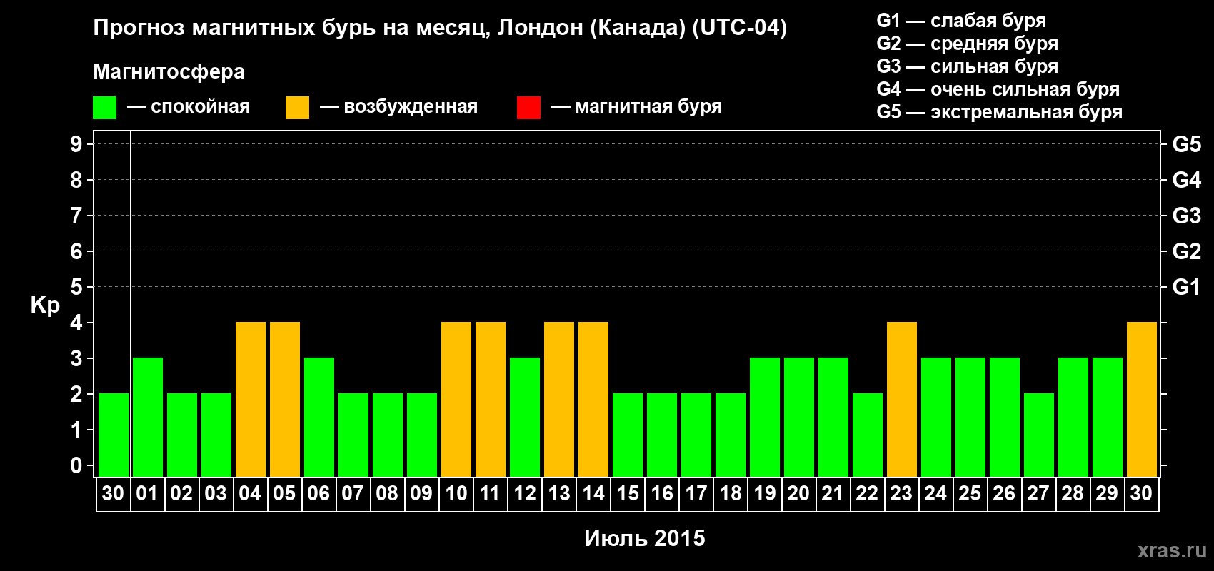 Прогноз максимального суточного геомагнитного индекса Kp на <b>1 месяц</b> (31 день) <b>с 30 июня по 30 июля 2015 г</b>