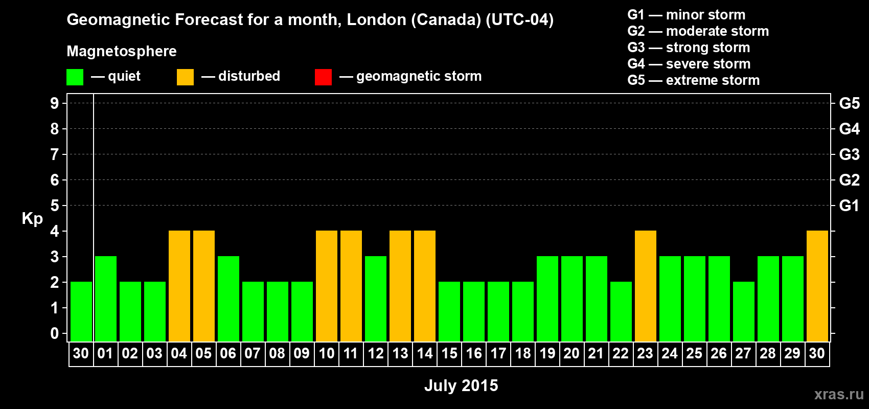 Forecast of the daily maximal value of geomagnetic index Kp for <b>1 month</b> (31 days) <b>from Jun 30, 2015 to Jul 30, 2015</b>