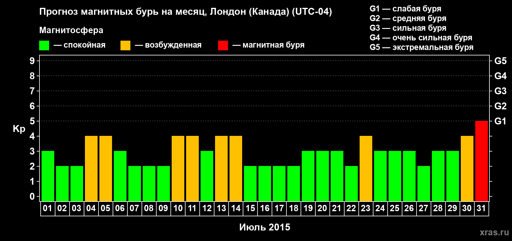 Прогноз максимального суточного геомагнитного индекса Kp на <b>1 месяц</b> (31 день) <b>с 01 июля по 31 июля 2015 г</b>