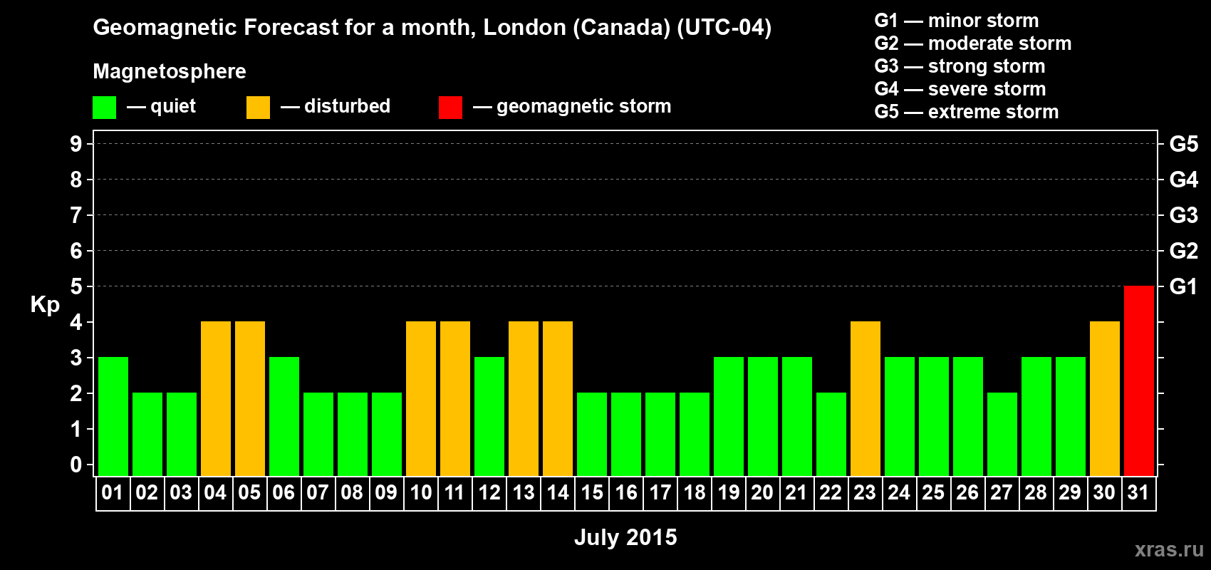 Forecast of the daily maximal value of geomagnetic index Kp for <b>1 month</b> (31 days) <b>from Jul 01, 2015 to Jul 31, 2015</b>
