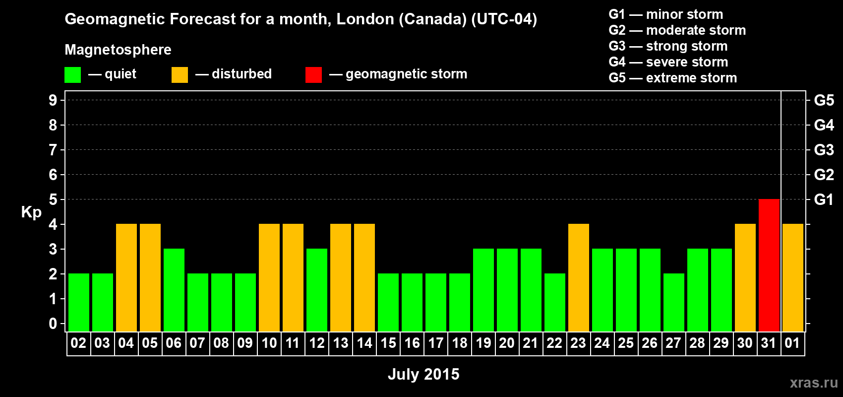 Forecast of the daily maximal value of geomagnetic index Kp for <b>1 month</b> (31 days) <b>from Jul 02, 2015 to Aug 01, 2015</b>
