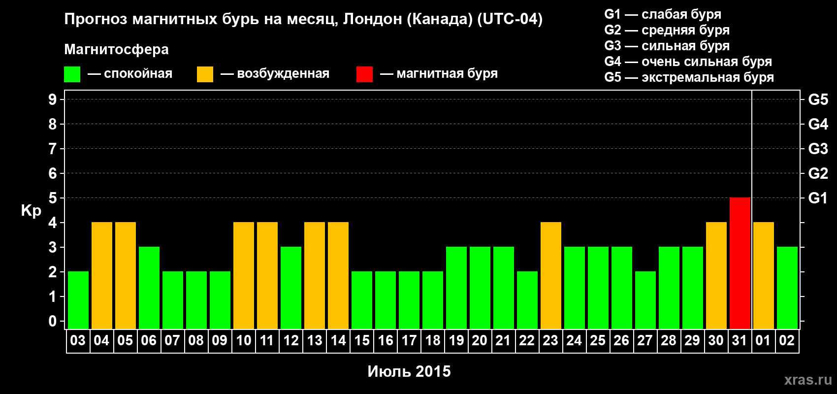 Прогноз максимального суточного геомагнитного индекса Kp на <b>1 месяц</b> (31 день) <b>с 03 июля по 02 августа 2015 г</b>