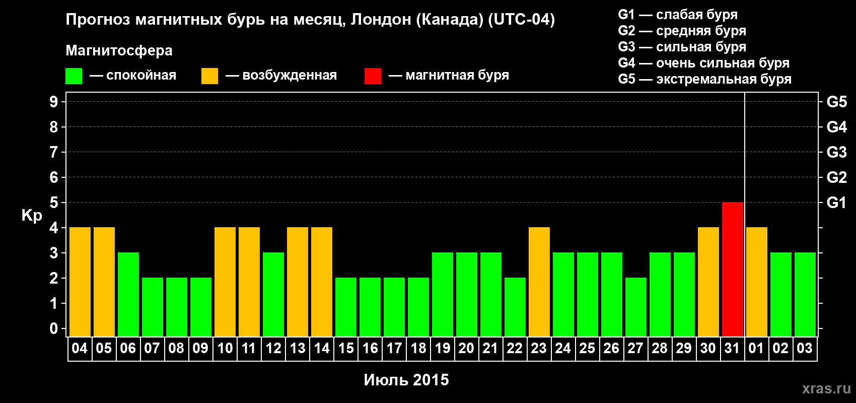 Прогноз максимального суточного геомагнитного индекса Kp на <b>1 месяц</b> (31 день) <b>с 04 июля по 03 августа 2015 г</b>