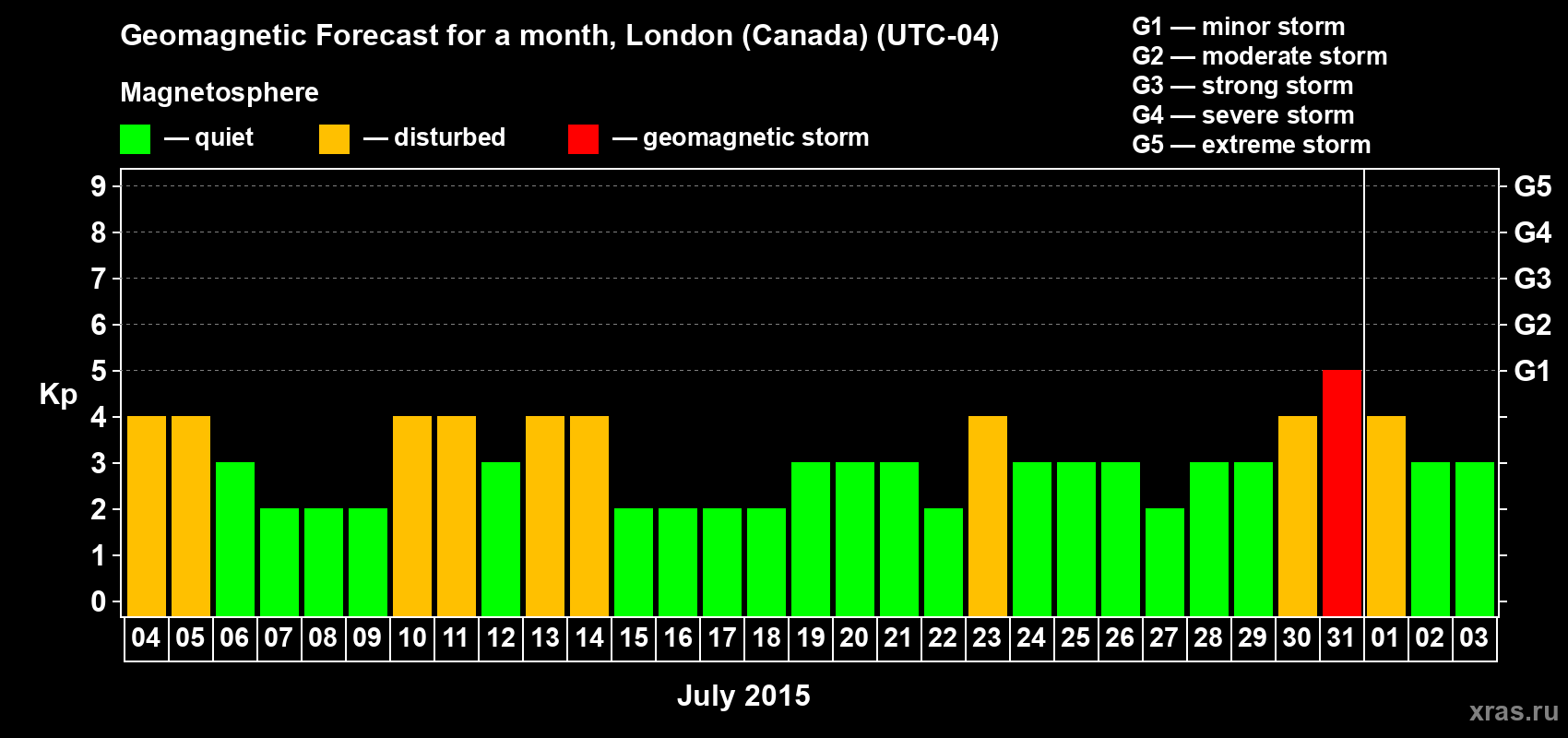 Forecast of the daily maximal value of geomagnetic index Kp for <b>1 month</b> (31 days) <b>from Jul 04, 2015 to Aug 03, 2015</b>