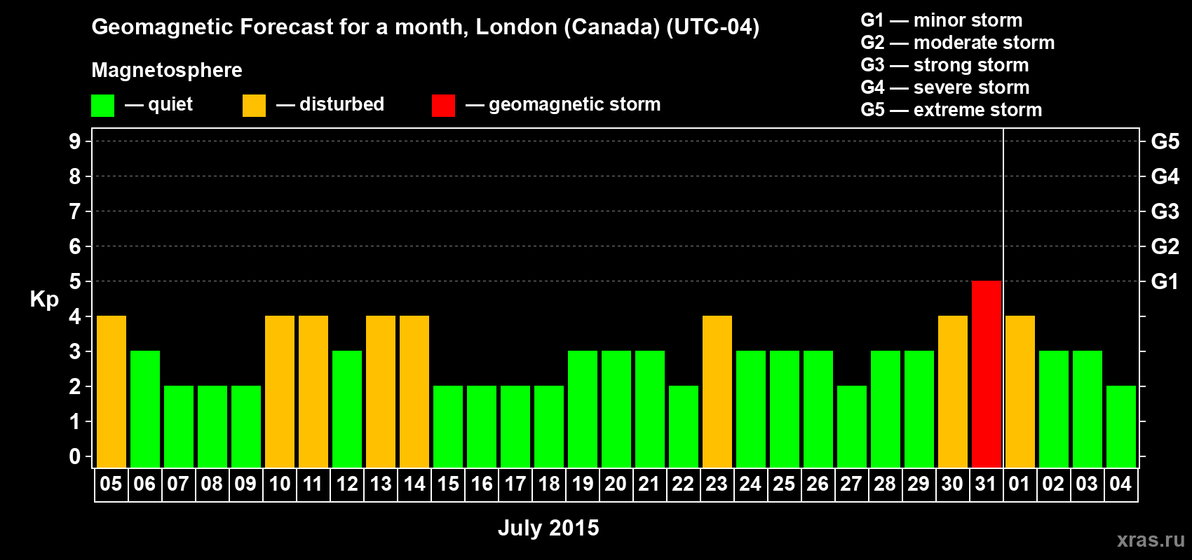 Forecast of the daily maximal value of geomagnetic index Kp for <b>1 month</b> (31 days) <b>from Jul 05, 2015 to Aug 04, 2015</b>