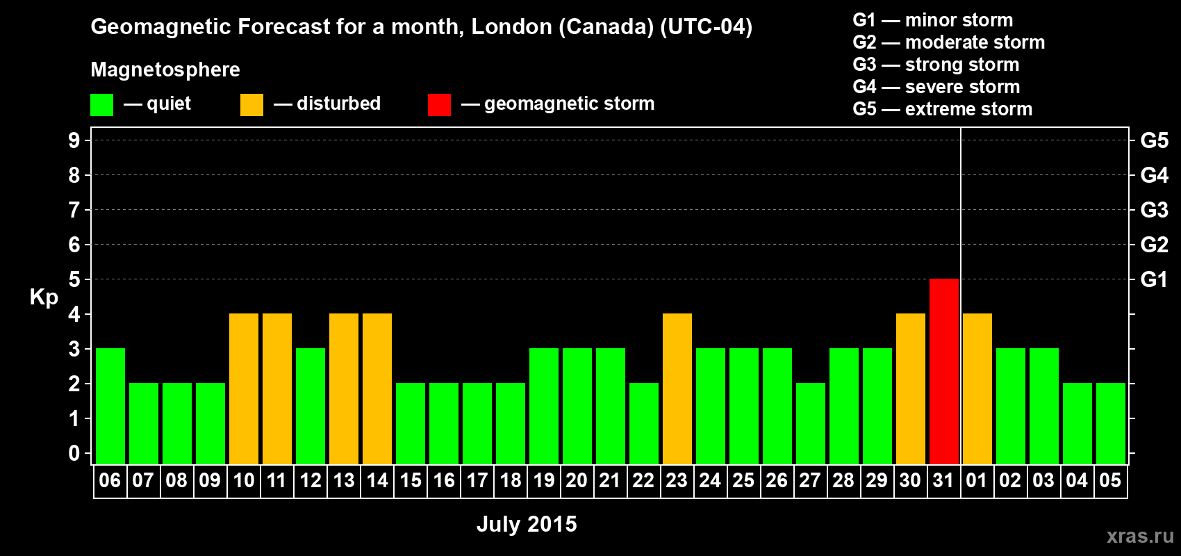 Forecast of the daily maximal value of geomagnetic index Kp for <b>1 month</b> (31 days) <b>from Jul 06, 2015 to Aug 05, 2015</b>
