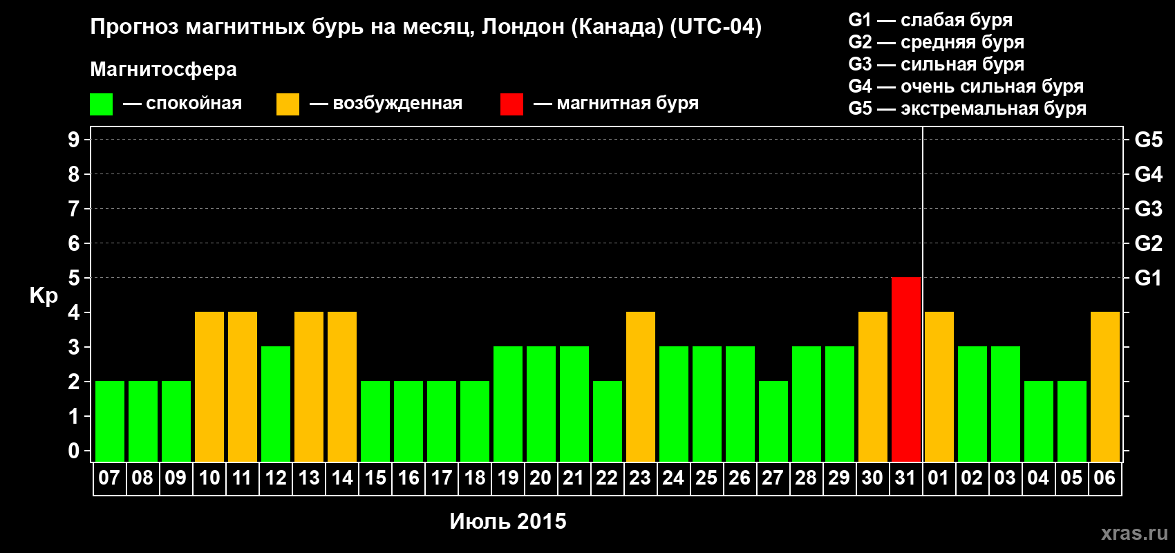 Прогноз максимального суточного геомагнитного индекса Kp на <b>1 месяц</b> (31 день) <b>с 07 июля по 06 августа 2015 г</b>