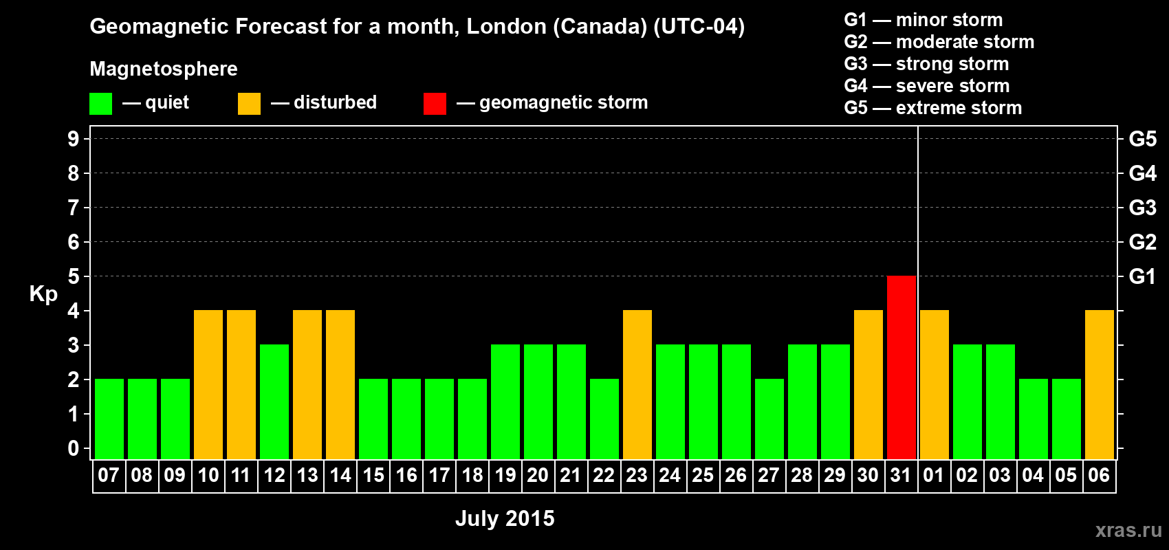 Forecast of the daily maximal value of geomagnetic index Kp for <b>1 month</b> (31 days) <b>from Jul 07, 2015 to Aug 06, 2015</b>