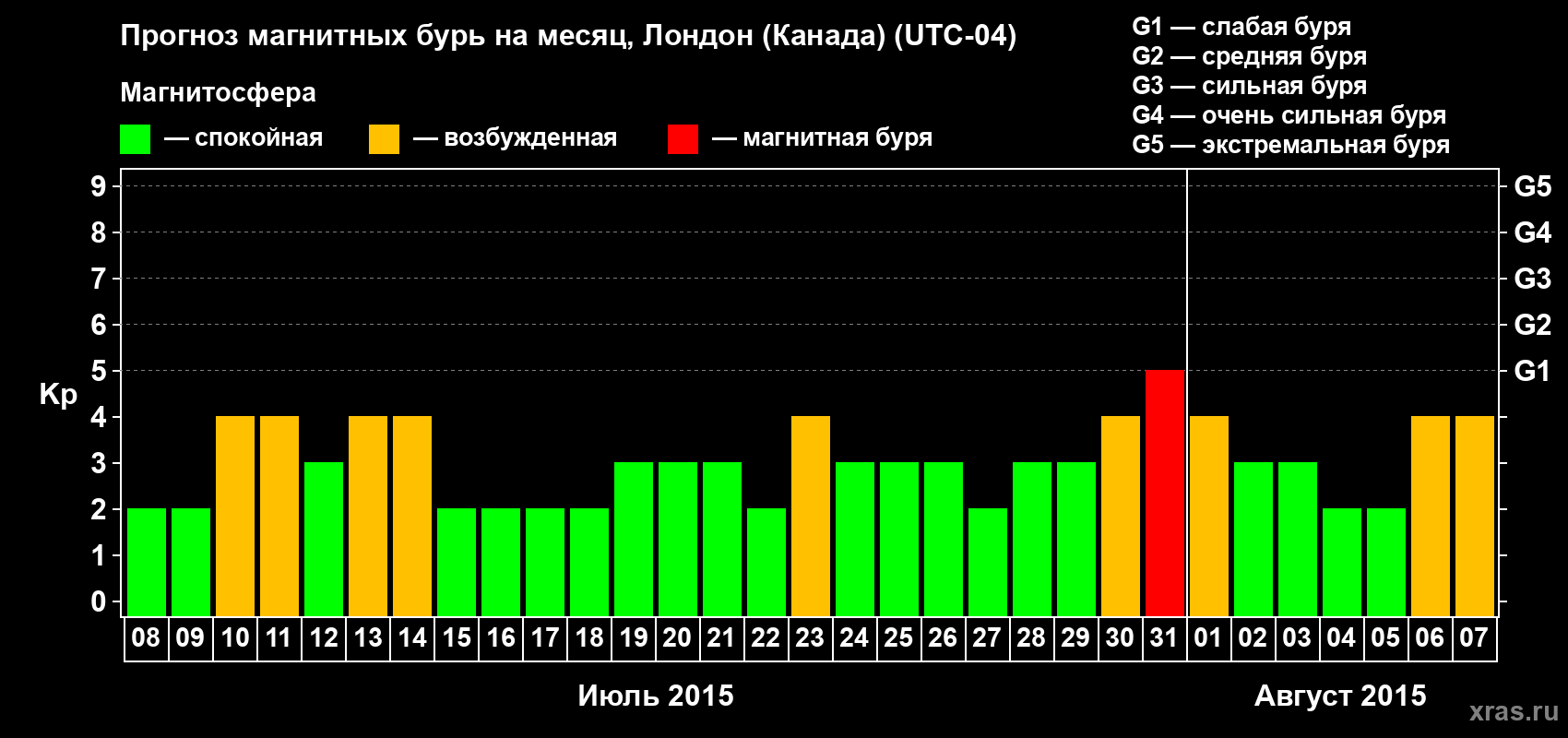 Прогноз максимального суточного геомагнитного индекса Kp на <b>1 месяц</b> (31 день) <b>с 08 июля по 07 августа 2015 г</b>