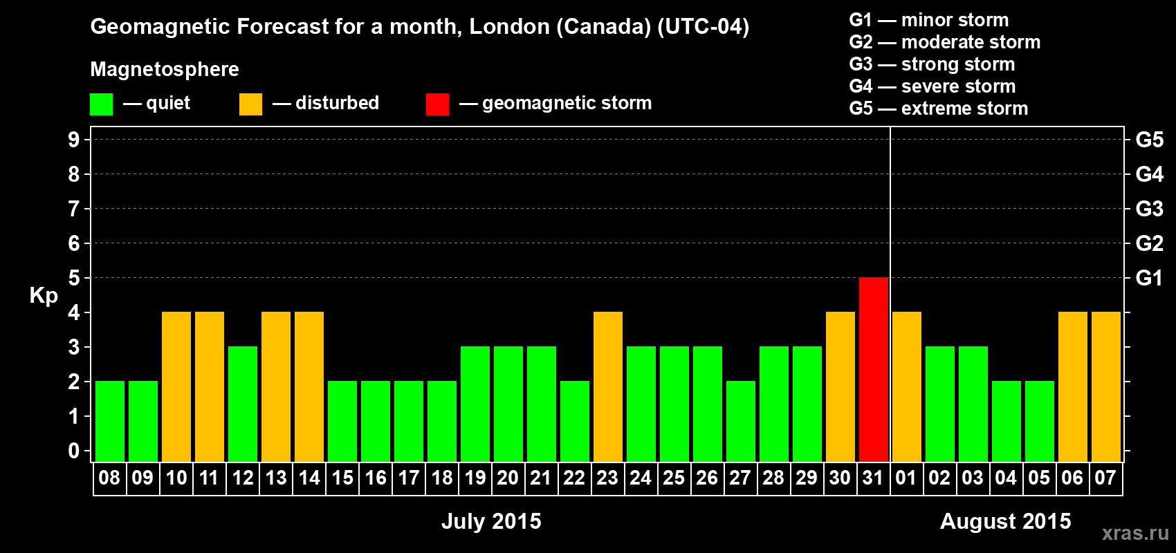 Forecast of the daily maximal value of geomagnetic index Kp for <b>1 month</b> (31 days) <b>from Jul 08, 2015 to Aug 07, 2015</b>