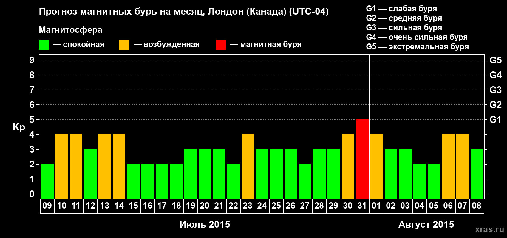 Прогноз максимального суточного геомагнитного индекса Kp на <b>1 месяц</b> (31 день) <b>с 09 июля по 08 августа 2015 г</b>