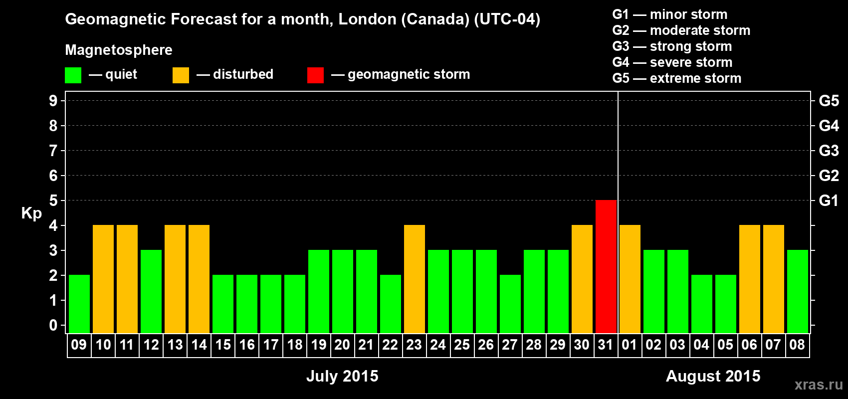 Forecast of the daily maximal value of geomagnetic index Kp for <b>1 month</b> (31 days) <b>from Jul 09, 2015 to Aug 08, 2015</b>