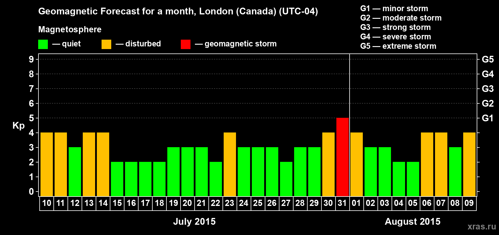 Forecast of the daily maximal value of geomagnetic index Kp for <b>1 month</b> (31 days) <b>from Jul 10, 2015 to Aug 09, 2015</b>