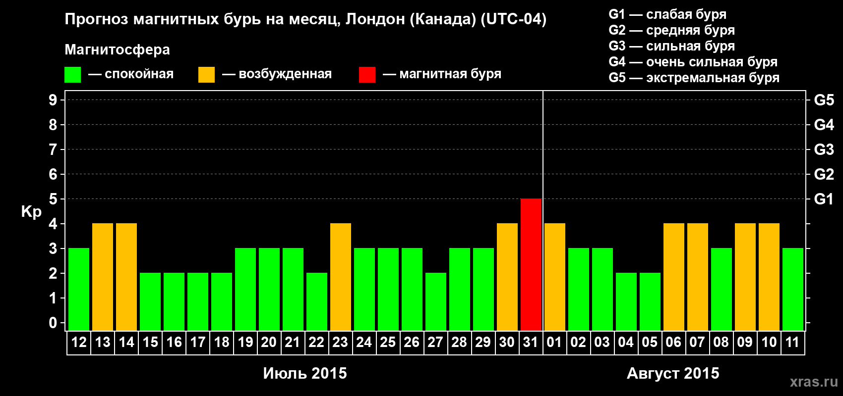 Прогноз максимального суточного геомагнитного индекса Kp на <b>1 месяц</b> (31 день) <b>с 12 июля по 11 августа 2015 г</b>