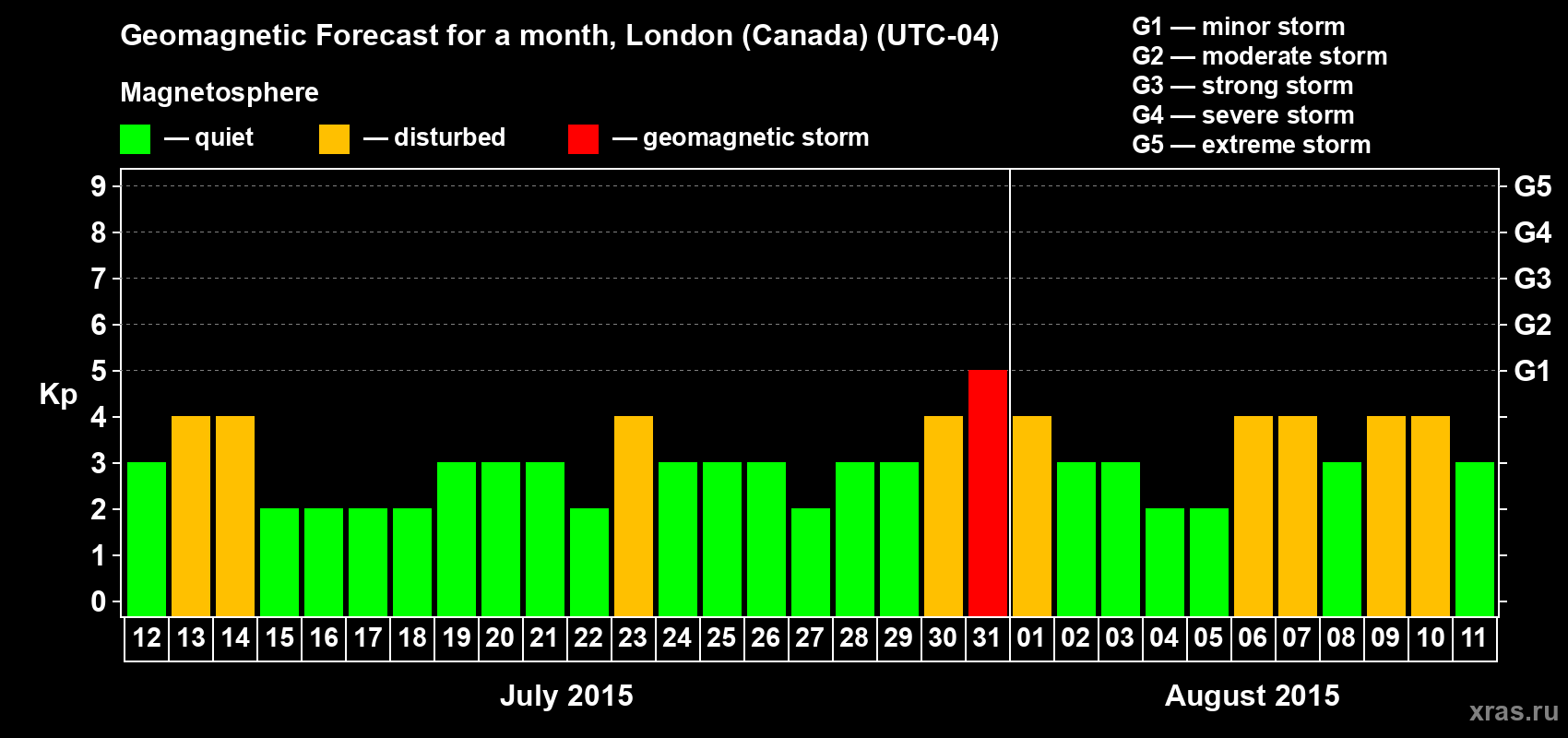 Forecast of the daily maximal value of geomagnetic index Kp for <b>1 month</b> (31 days) <b>from Jul 12, 2015 to Aug 11, 2015</b>