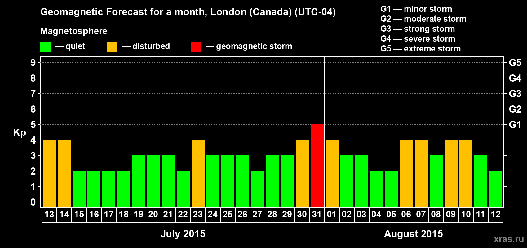 Forecast of the daily maximal value of geomagnetic index Kp for <b>1 month</b> (31 days) <b>from Jul 13, 2015 to Aug 12, 2015</b>