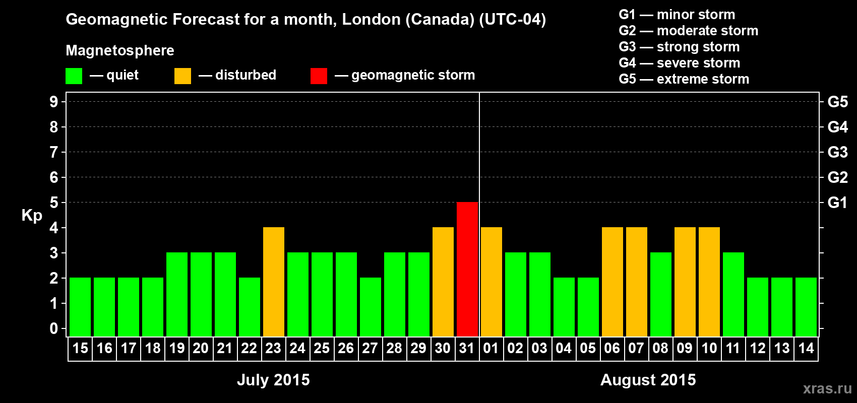 Forecast of the daily maximal value of geomagnetic index Kp for <b>1 month</b> (31 days) <b>from Jul 15, 2015 to Aug 14, 2015</b>