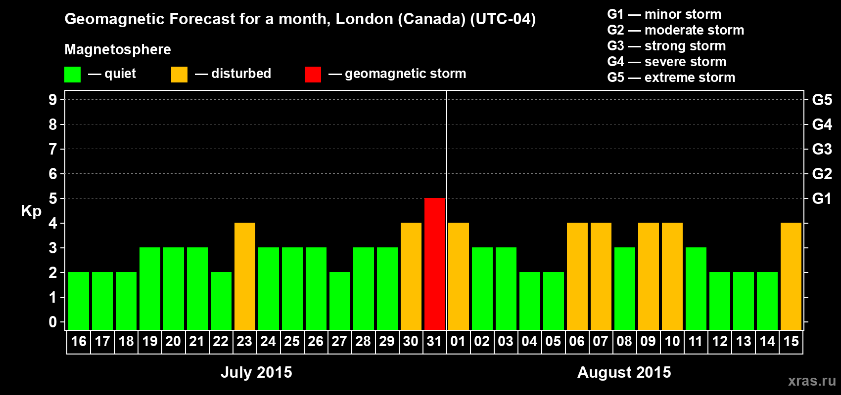 Forecast of the daily maximal value of geomagnetic index Kp for <b>1 month</b> (31 days) <b>from Jul 16, 2015 to Aug 15, 2015</b>