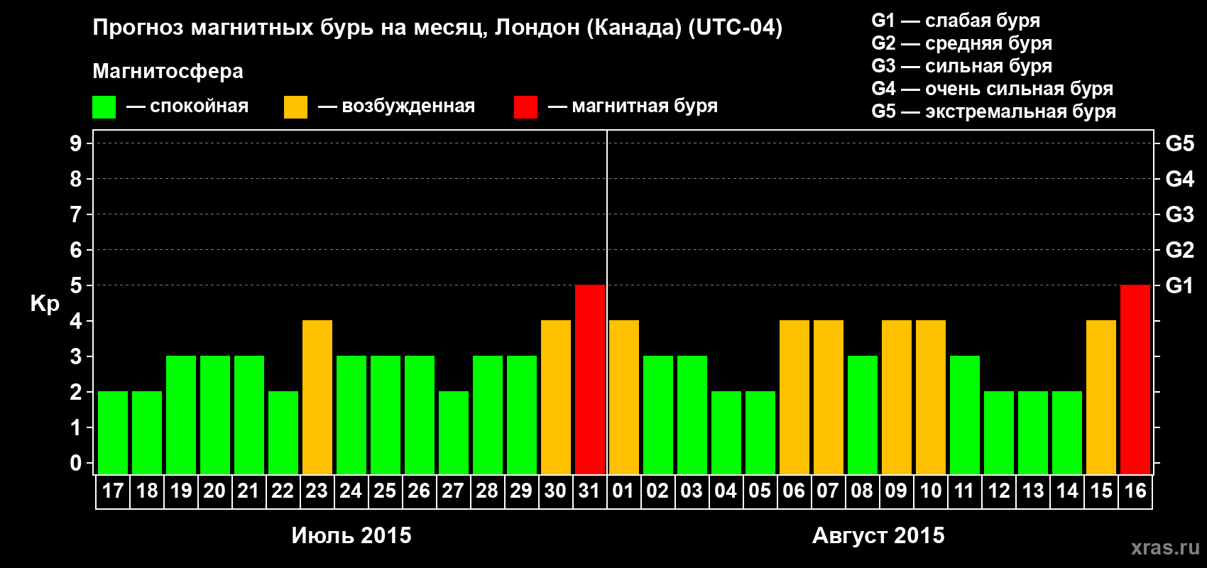 Прогноз максимального суточного геомагнитного индекса Kp на <b>1 месяц</b> (31 день) <b>с 17 июля по 16 августа 2015 г</b>