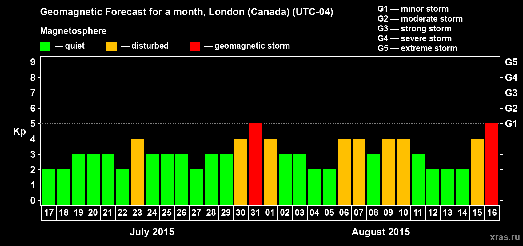 Forecast of the daily maximal value of geomagnetic index Kp for <b>1 month</b> (31 days) <b>from Jul 17, 2015 to Aug 16, 2015</b>