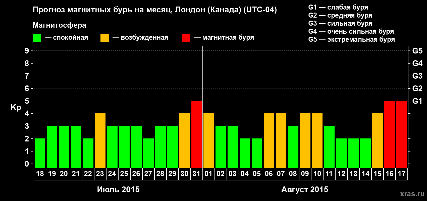 Прогноз максимального суточного геомагнитного индекса Kp на <b>1 месяц</b> (31 день) <b>с 18 июля по 17 августа 2015 г</b>