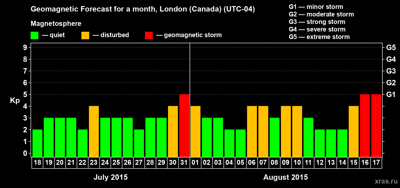 Forecast of the daily maximal value of geomagnetic index Kp for <b>1 month</b> (31 days) <b>from Jul 18, 2015 to Aug 17, 2015</b>