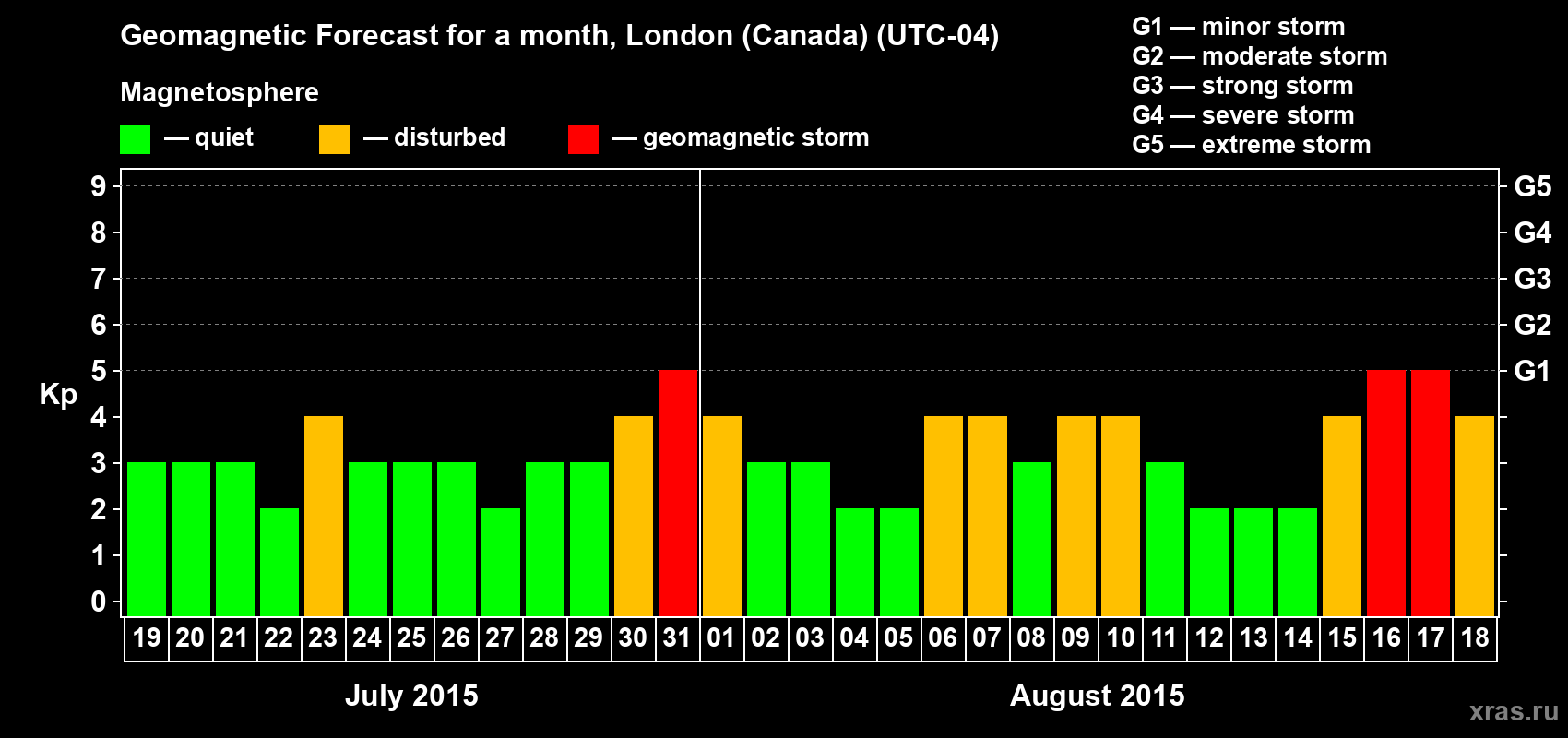 Forecast of the daily maximal value of geomagnetic index Kp for <b>1 month</b> (31 days) <b>from Jul 19, 2015 to Aug 18, 2015</b>