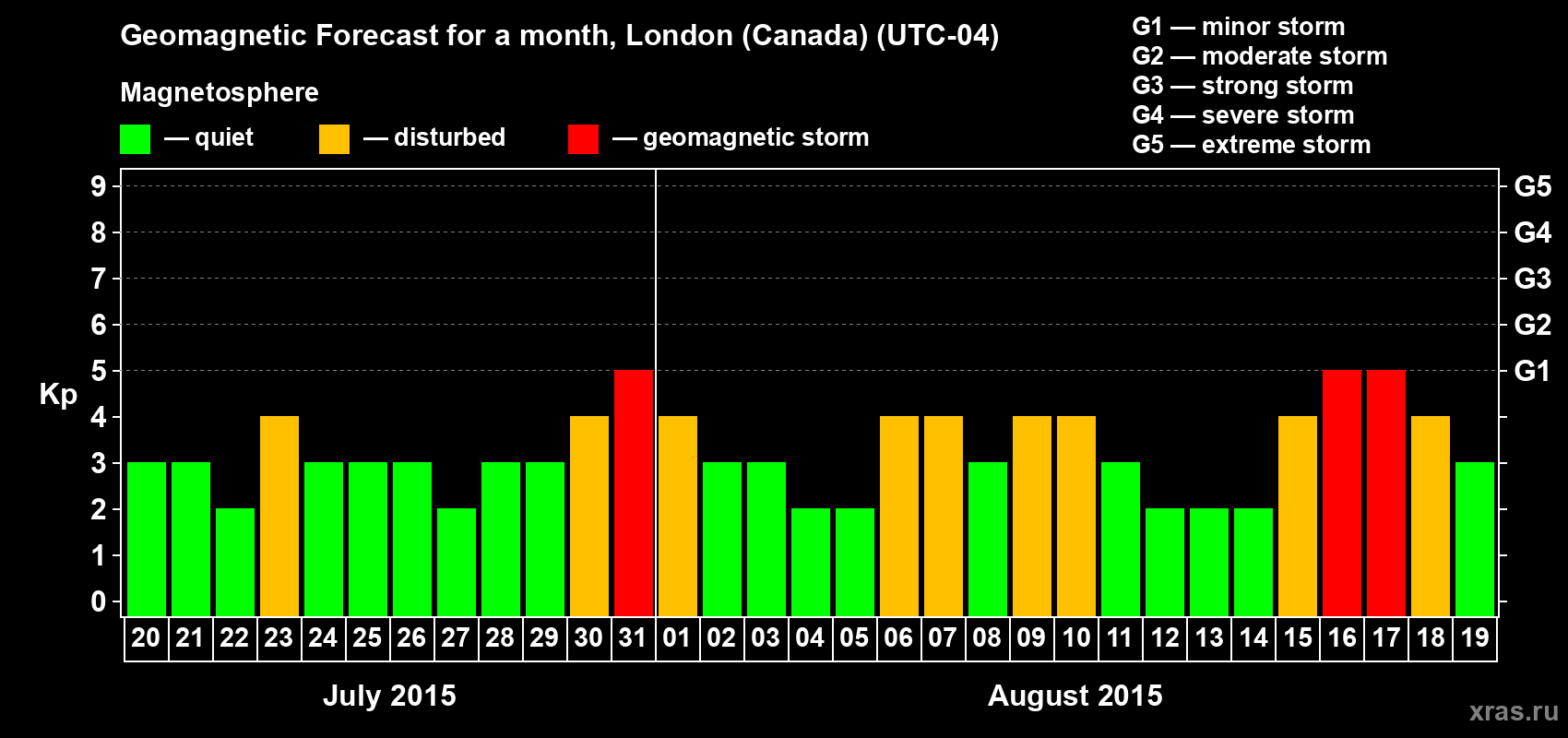 Forecast of the daily maximal value of geomagnetic index Kp for <b>1 month</b> (31 days) <b>from Jul 20, 2015 to Aug 19, 2015</b>