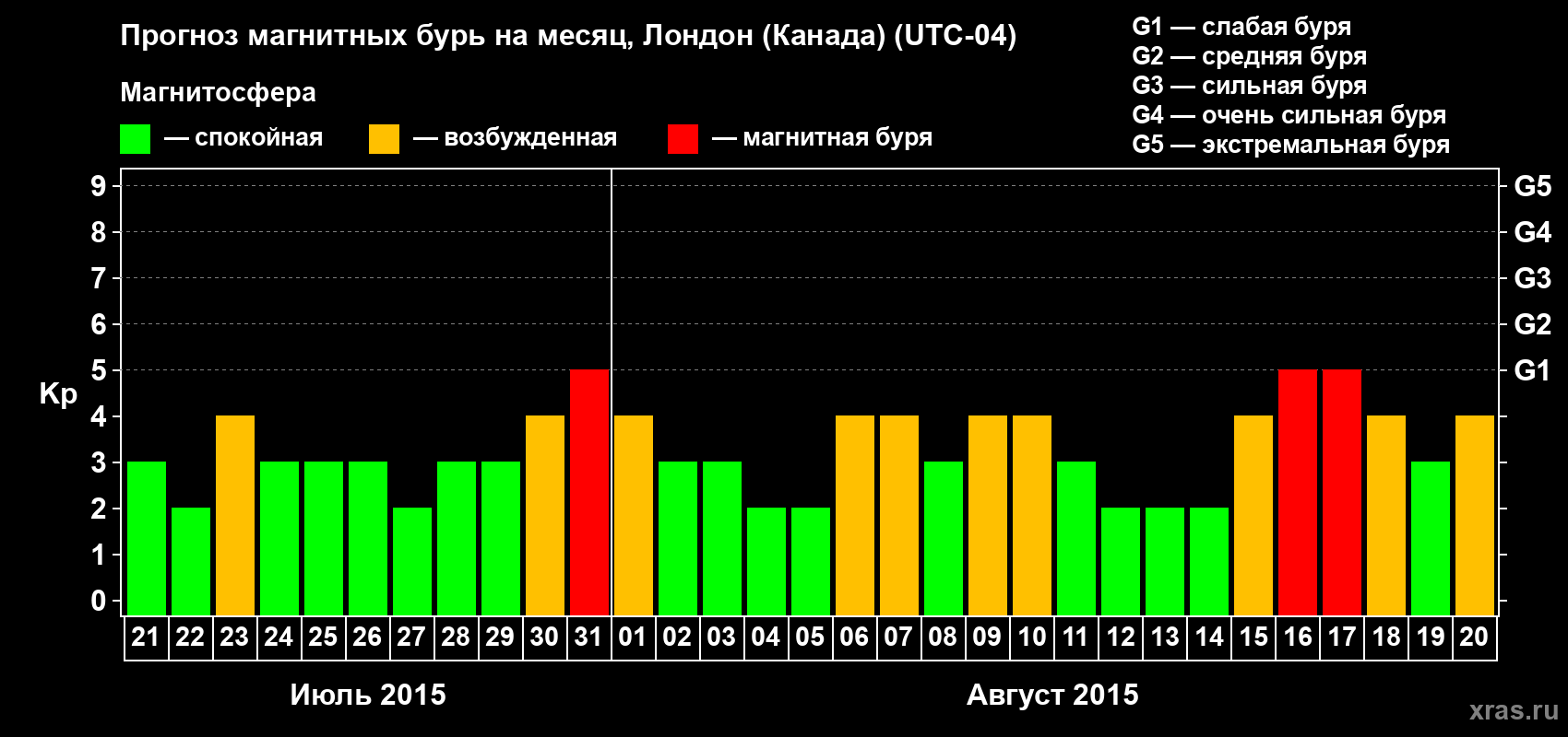 Прогноз максимального суточного геомагнитного индекса Kp на <b>1 месяц</b> (31 день) <b>с 21 июля по 20 августа 2015 г</b>