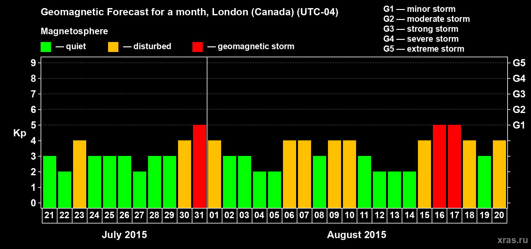 Forecast of the daily maximal value of geomagnetic index Kp for <b>1 month</b> (31 days) <b>from Jul 21, 2015 to Aug 20, 2015</b>