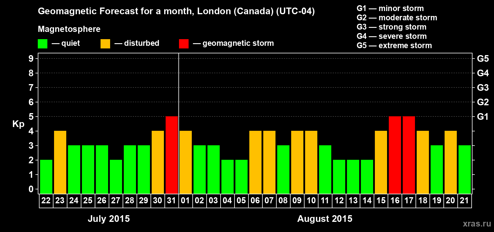 Forecast of the daily maximal value of geomagnetic index Kp for <b>1 month</b> (31 days) <b>from Jul 22, 2015 to Aug 21, 2015</b>