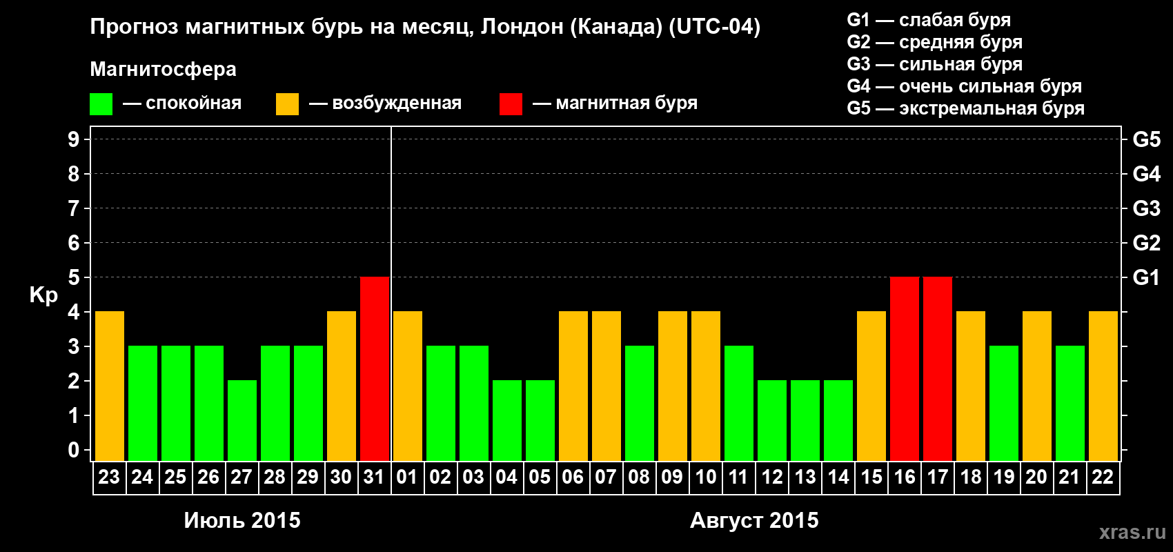 Прогноз максимального суточного геомагнитного индекса Kp на <b>1 месяц</b> (31 день) <b>с 23 июля по 22 августа 2015 г</b>