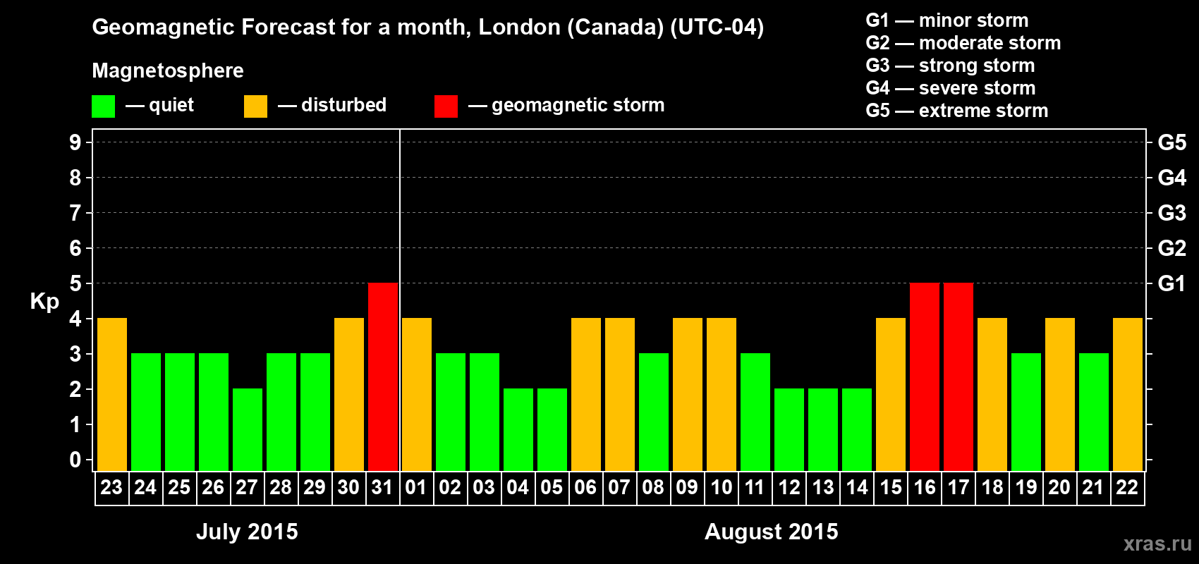 Forecast of the daily maximal value of geomagnetic index Kp for <b>1 month</b> (31 days) <b>from Jul 23, 2015 to Aug 22, 2015</b>